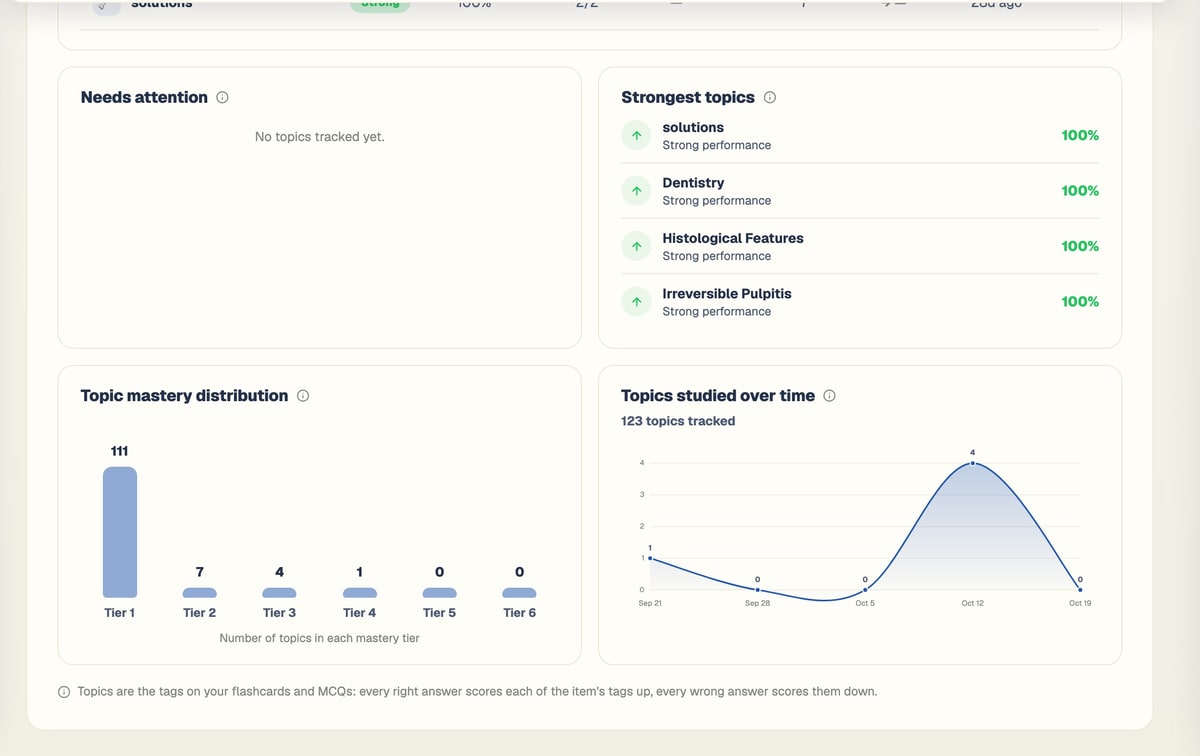 BrightStudy analytics showing needs attention and strongest topic cards
