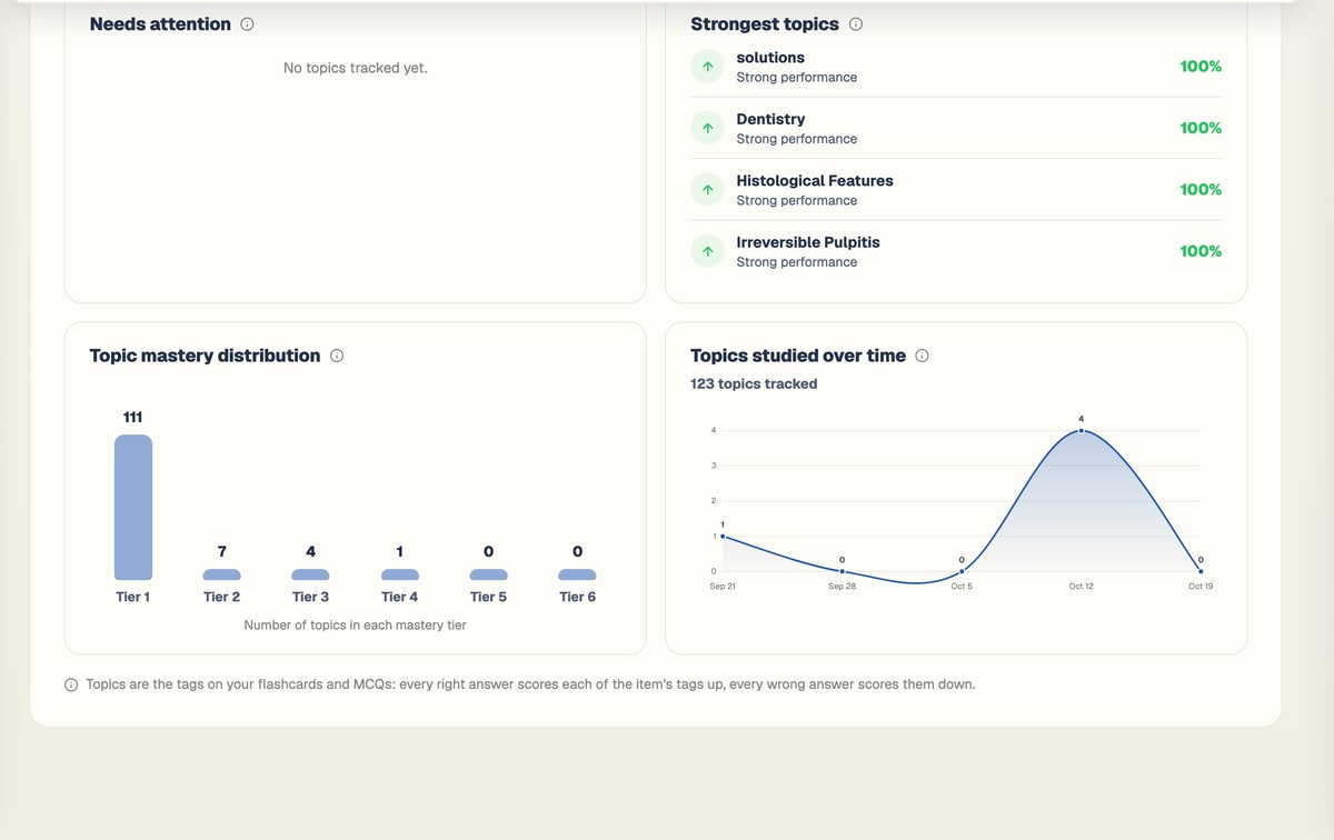 BrightStudy analytics topic mastery distribution and topics-over-time charts