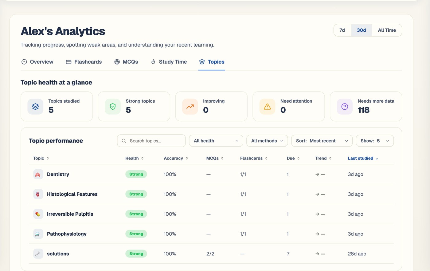 The top of the BrightStudy analytics Topics tab, with topics studied, strong, improving, needs attention and needs more data counts